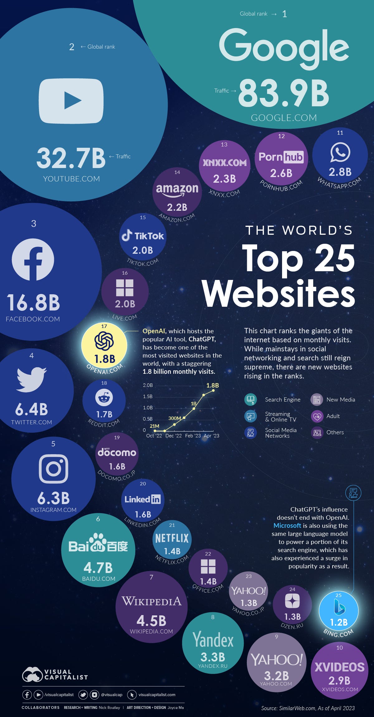 Data visualization showing the top 25 websites in the world in 2023 – including OpenAI and Bing