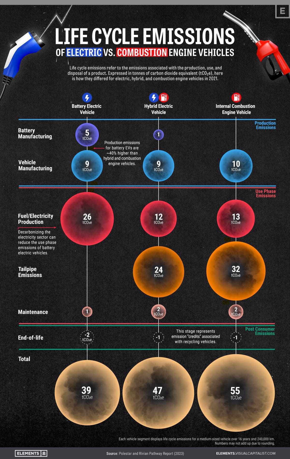 Life Cycle Emissions: EVs vs. Combustion Engine Vehicles