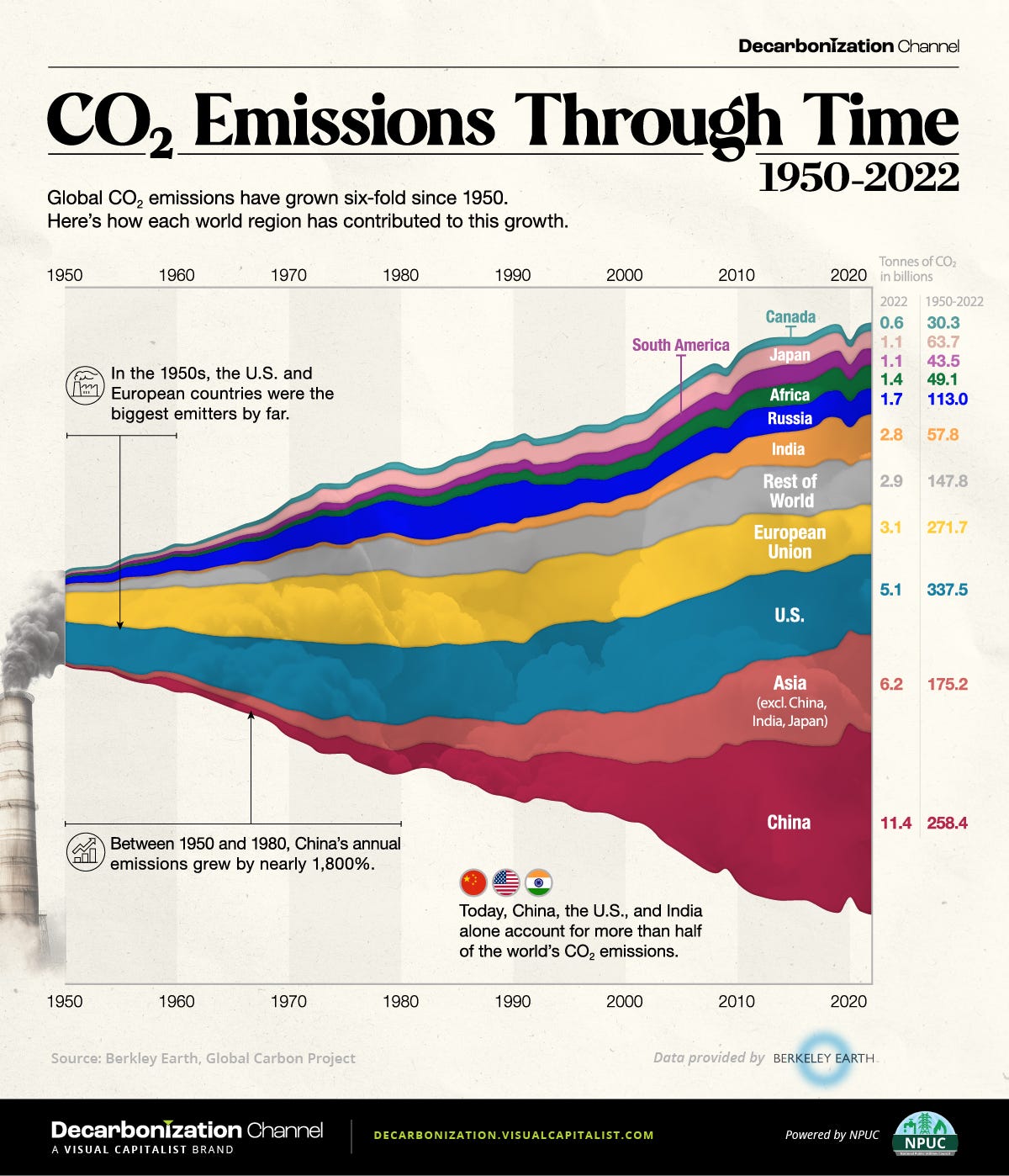 A streamgraph showing global CO2 emissions between 1950-2022, broken down by region.
