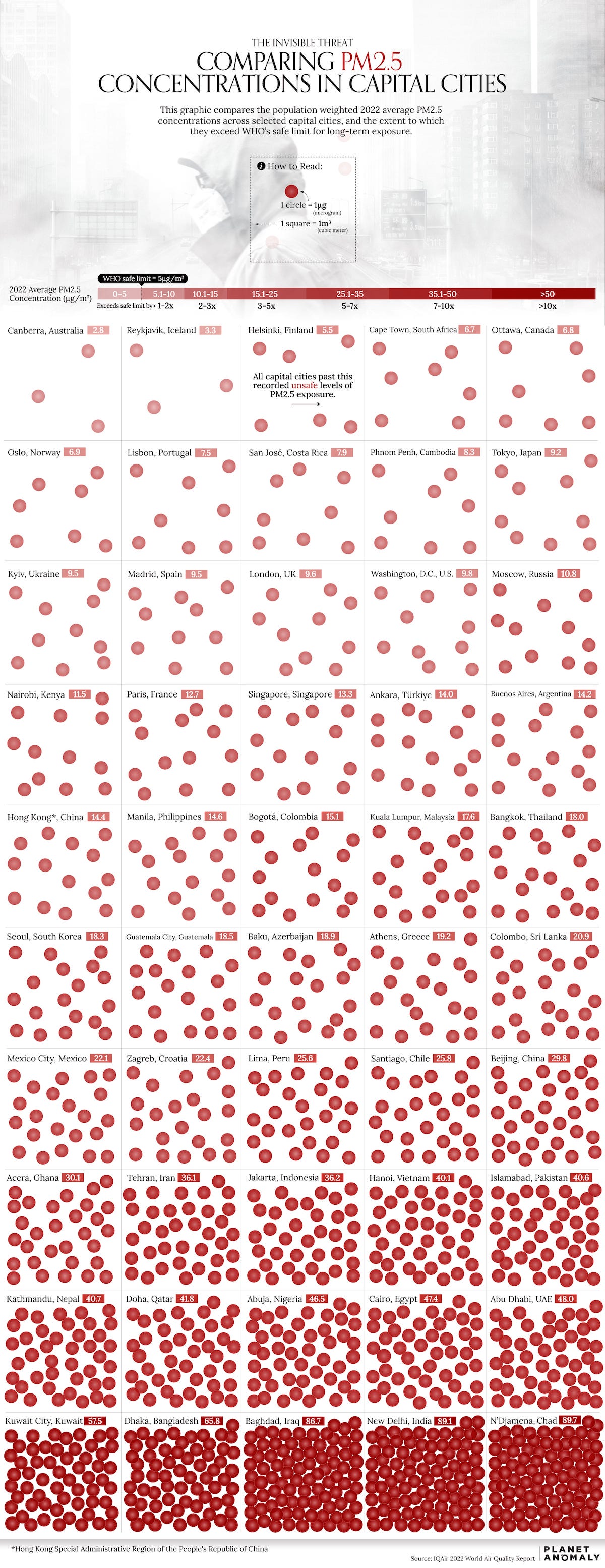 A chart comparing air quality in 50 capital cities around the world by average PM2.5 concentrations in 2022.