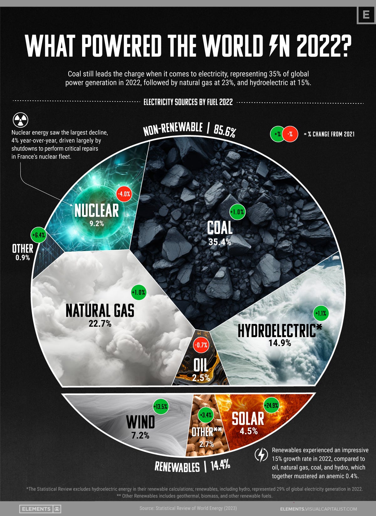 Electricity Sources by Fuel in 2022