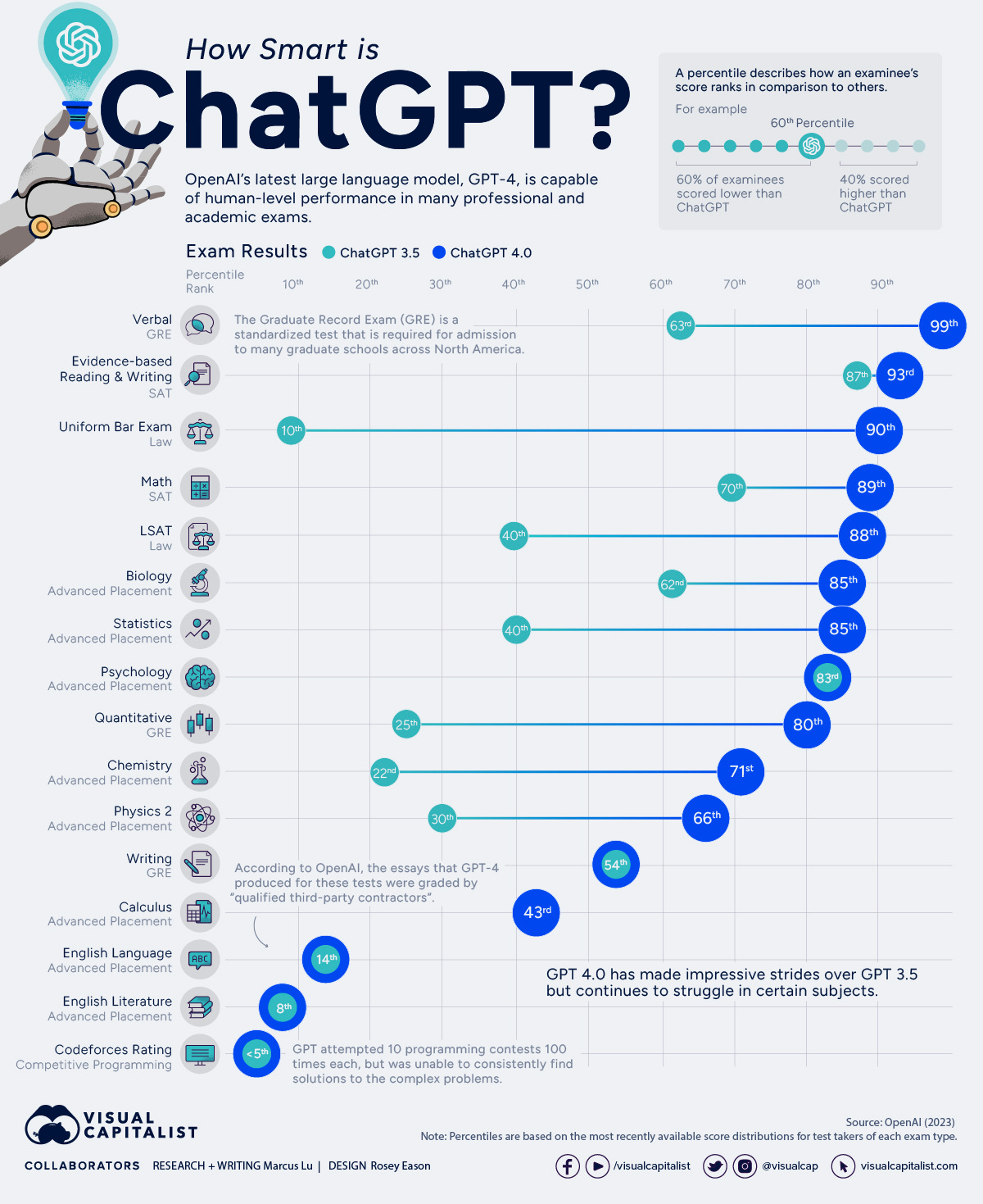 How smart is ChatGPT? We examine exam scores in this infographic