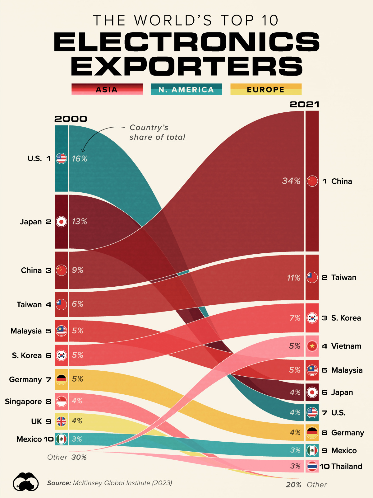 The Top 10 Electronics Exporters in the World