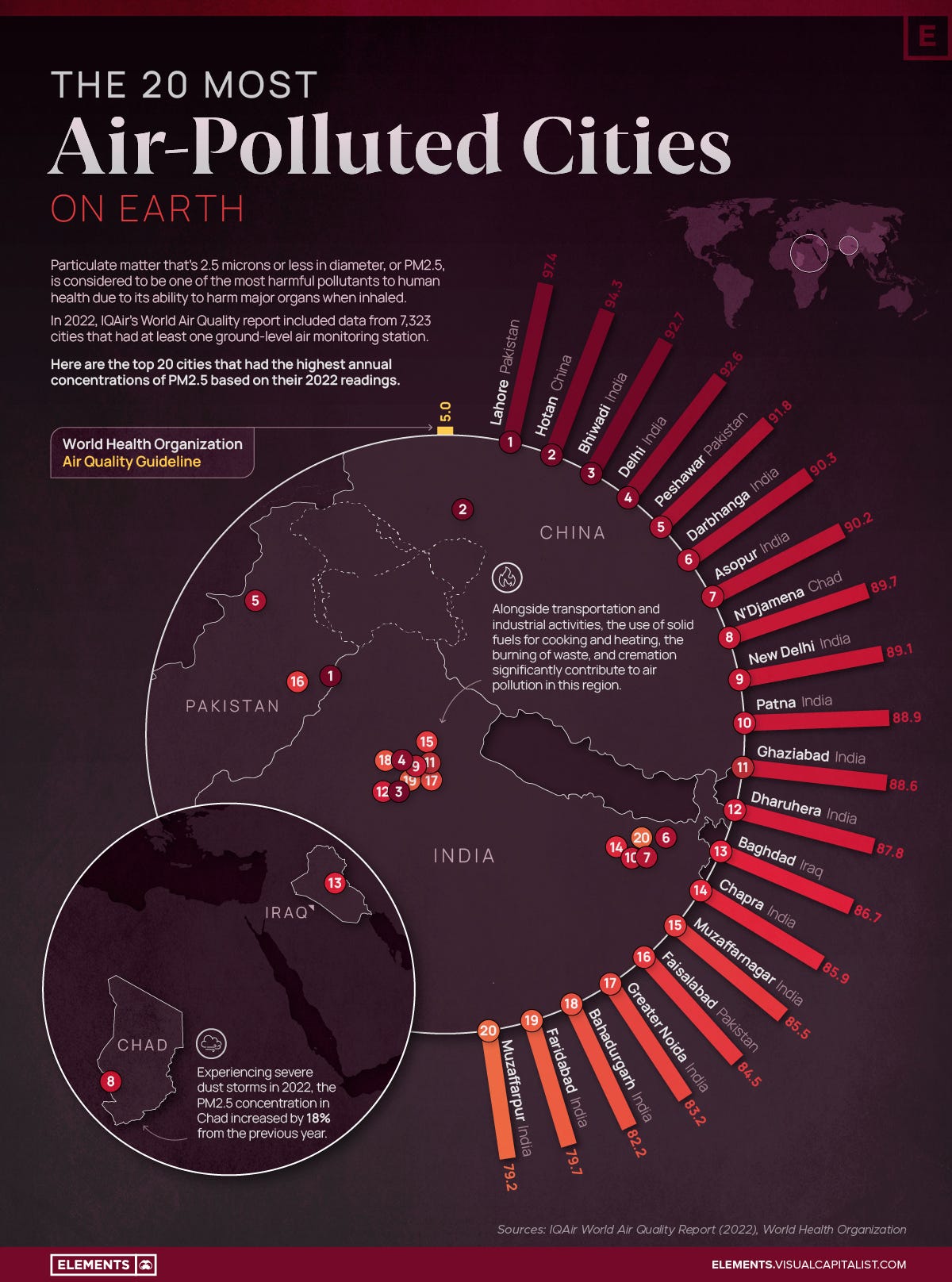 Ranked: The 20 Most Air-Polluted Cities on Earth