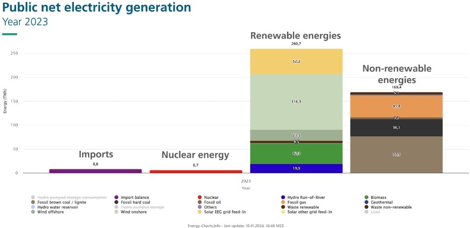 "Aber in Deutschland..." - Fakten zur Energiewende!