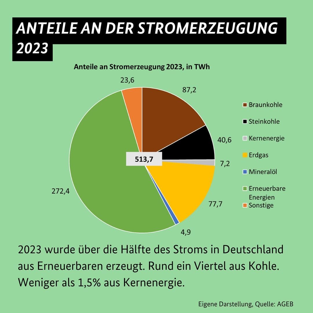 "Aber in Deutschland..." - Fakten zur Energiewende!