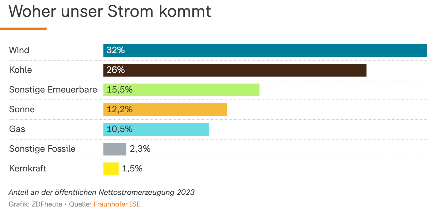 "Aber in Deutschland..." - Fakten zur Energiewende!