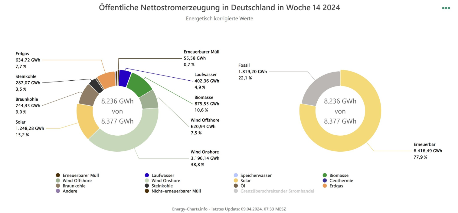 "Aber in Deutschland..." - Fakten zur Energiewende!